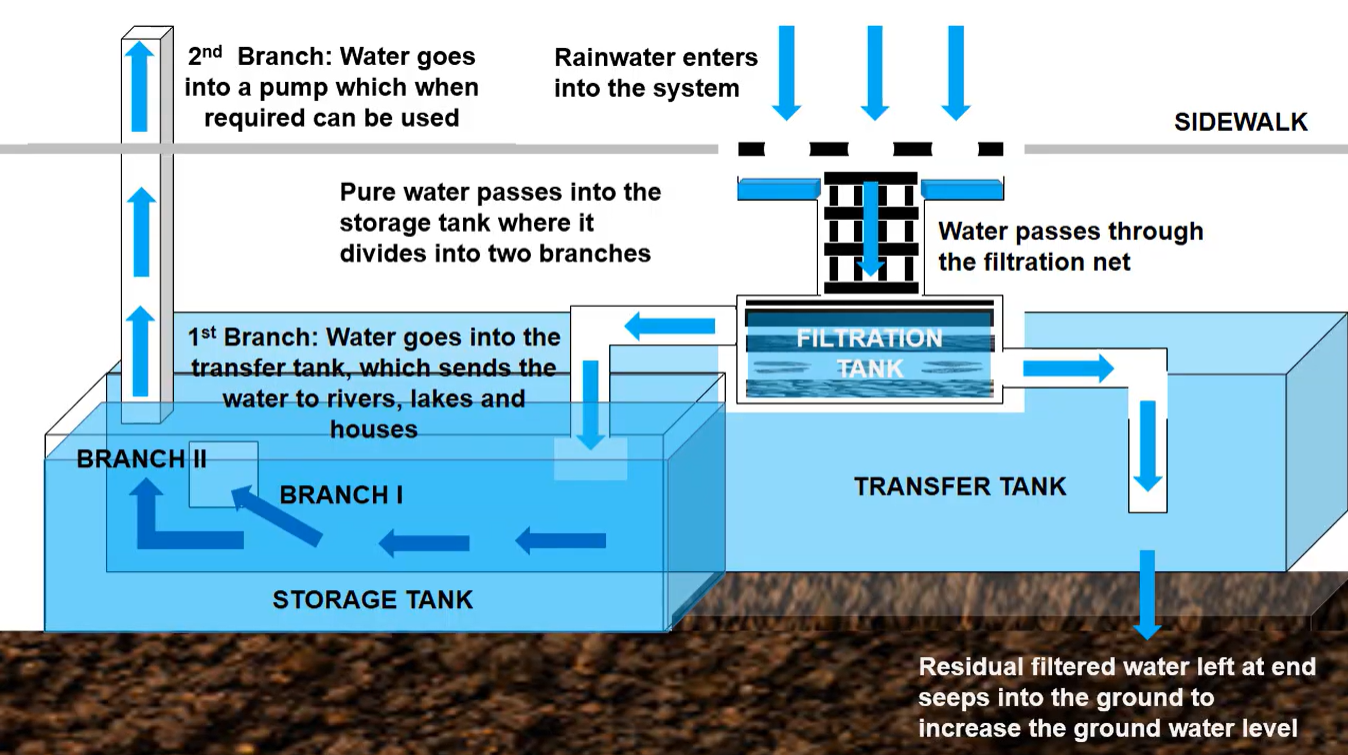 water management 1